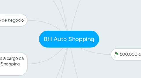 Mind Map: BH Auto Shopping