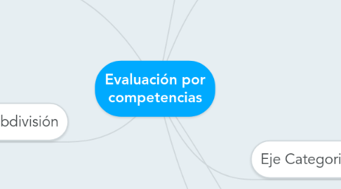 Mind Map: Evaluación por competencias