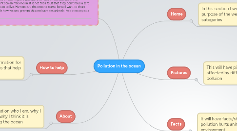 Mind Map: Pollution in the ocean