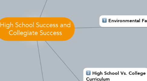 Mind Map: High School Success and Collegiate Success
