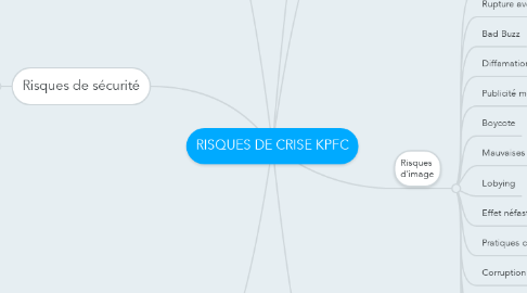 Mind Map: RISQUES DE CRISE KPFC