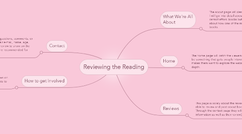 Mind Map: Reviewing the Reading