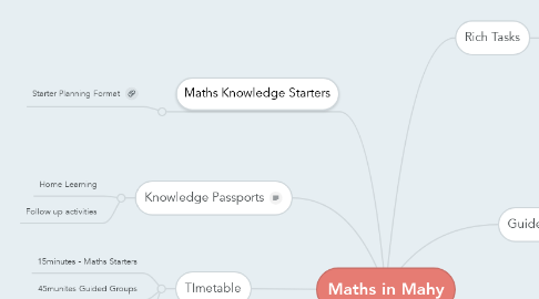 Mind Map: Maths in Mahy