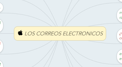 Mind Map: LOS CORREOS ELECTRONICOS