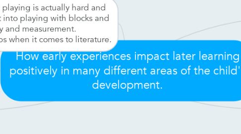 Mind Map: How early experiences impact later learning positively in many different areas of the child's development.