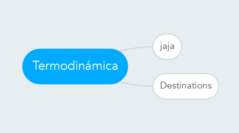 Mind Map: Termodinámica