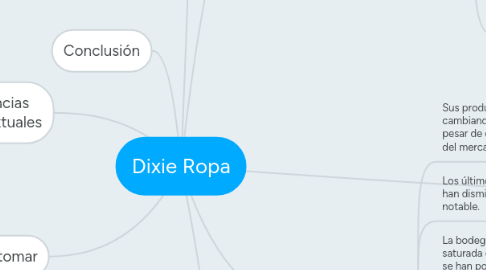 Mind Map: Dixie Ropa