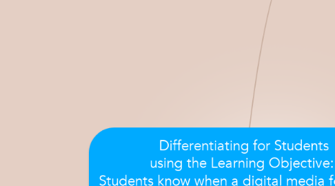 Mind Map: Differentiating for Students using the Learning Objective:  Students know when a digital media forms has been used in a presentation to obtain clarity, thoroughness, or to provide reasoning.