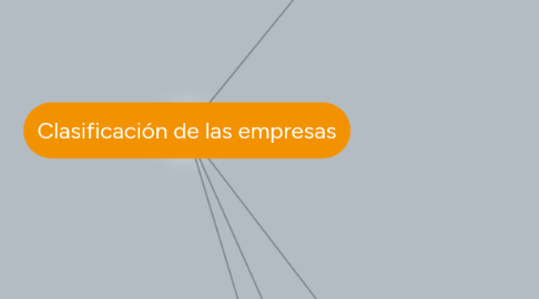 Mind Map: Clasificación de las empresas