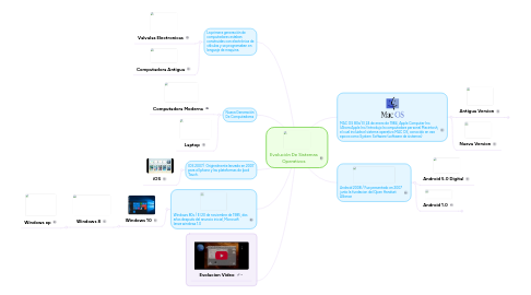 Mind Map: Evolución De Sistemas Operativos