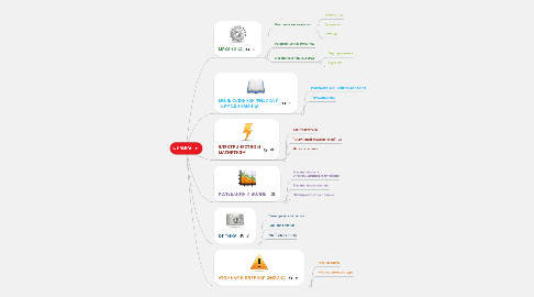 Mind Map: ФИЗИКА