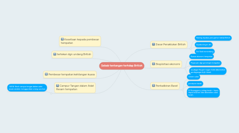 Mind Map: Sebab tentangan terhdap British