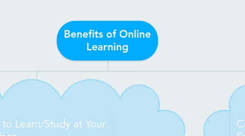 Mind Map: Benefits of Online Learning