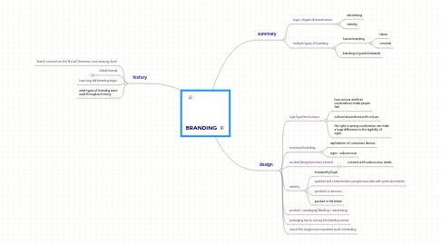 Mind Map: BRANDING