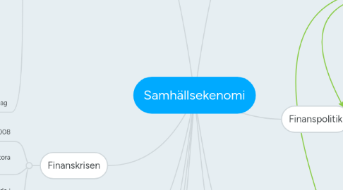 Mind Map: Samhällsekenomi