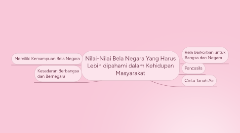 Mind Map: Nilai-Nilai Bela Negara Yang Harus Lebih dipahami dalam Kehidupan Masyarakat