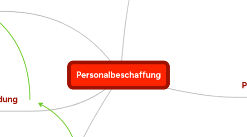 Mind Map: Personalbeschaffung