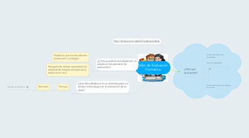 Mind Map: Taller de Evaluación Formativa