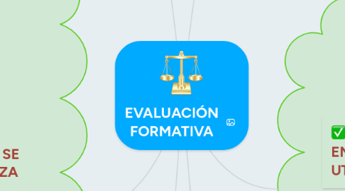 Mind Map: EVALUACIÓN FORMATIVA