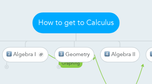 Mind Map: How to get to Calculus