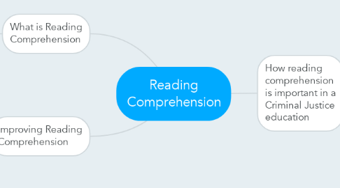 Mind Map: Reading Comprehension