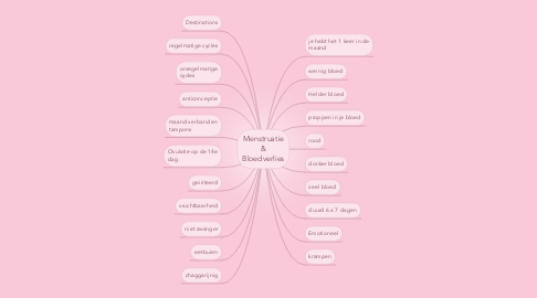 Mind Map: Menstruatie & Bloedverlies