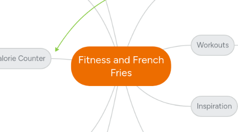 Mind Map: Fitness and French Fries