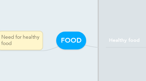 Mind Map: FOOD