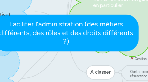 Mind Map: Faciliter l'administration (des métiers différents, des rôles et des droits différents ?)