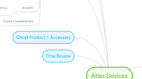 Mind Map: Atlas Devices