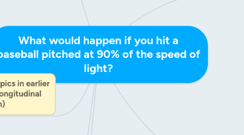 Mind Map: What would happen if you hit a baseball pitched at 90% of the speed of light?