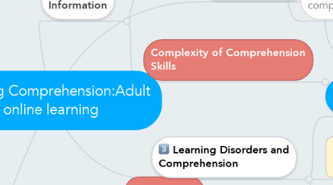 Mind Map: Reading Comprehension:Adult online learning