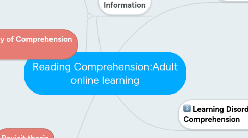 Mind Map: Reading Comprehension:Adult online learning