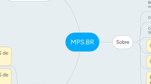 Mind Map: MPS.BR