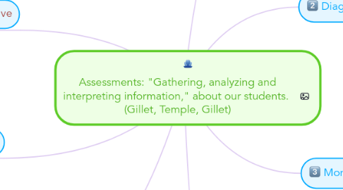 Mind Map: Assessments: "Gathering, analyzing and interpreting information," about our students.  (Gillet, Temple, Gillet)