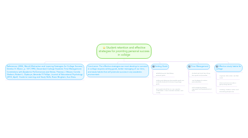 Mind Map: Student retention and effective strategies for promting personal success in college