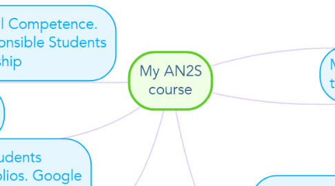 Mind Map: My AN2S course