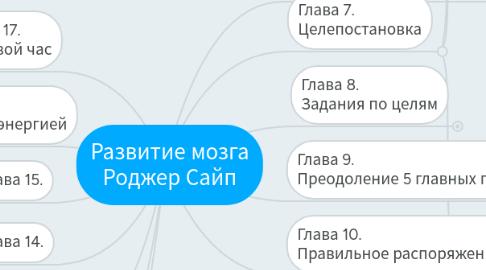 Mind Map: Развитие мозга Роджер Сайп