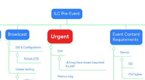 Mind Map: ILC Pre-Event