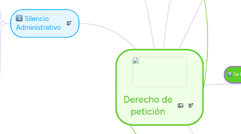 Mind Map: Derecho de petición