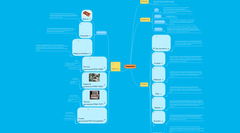 Mind Map: Computadoras