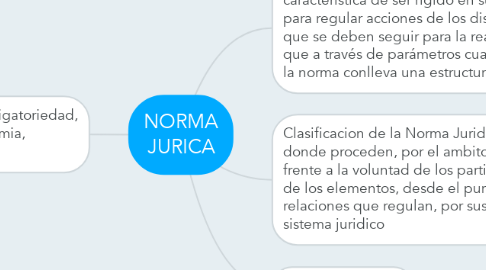 Mind Map: NORMA JURICA