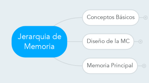 Mind Map: Jerarquia de Memoria