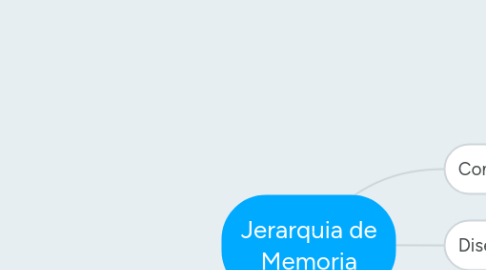 Mind Map: Jerarquia de Memoria