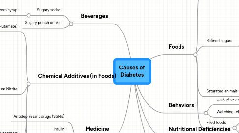 Mind Map: Causes of Diabetes