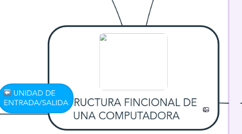 Mind Map: ESTRUCTURA FINCIONAL DE UNA COMPUTADORA