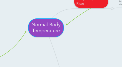 Mind Map: Normal Body Temperature