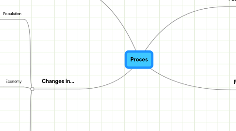 Mind Map: Proces