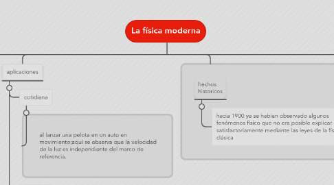 Mind Map: La física moderna