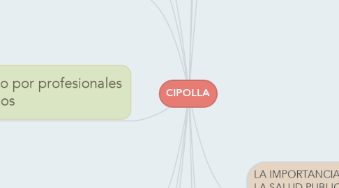 Mind Map: CIPOLLA